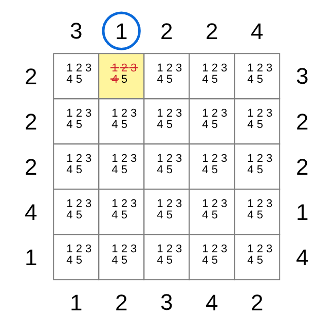 A 5×5 skyscraper board with candidates. A clue of 1 above the second column is ringed, and 1, 2, 3 and 4 are struck from the top cell of that column, leaving 5.