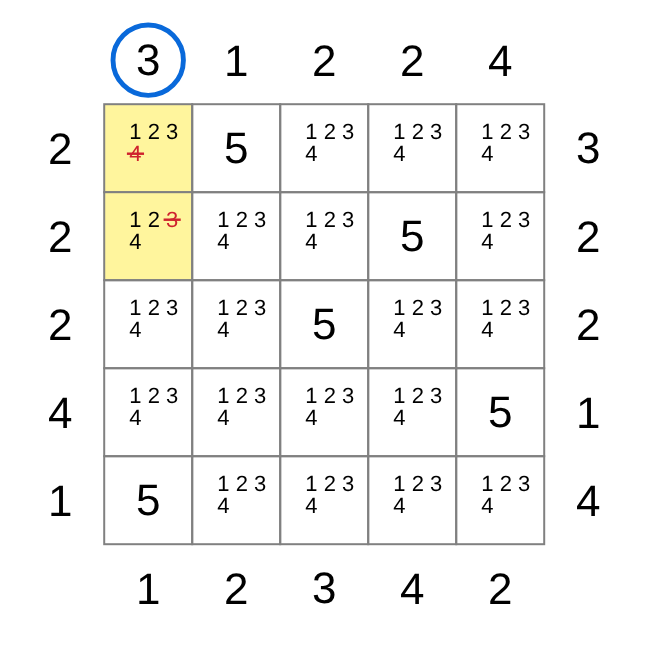 A 5×5 skyscraper board with candidates. A clue of 3 above the first column is ringed. The 4 is struck from the top cell of that column, and 3 from the cell below it.