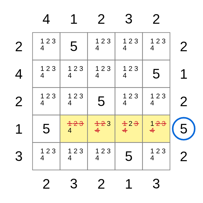 A 5×5 skyscraper board with candidates. A clue of 5 to the right of the fourth row is ringed, and the row's cells are narrowed to 4, 3, 2 and 1 reading towards the clue.