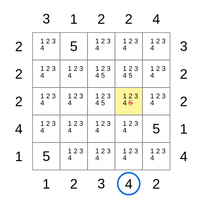 A 5×5 skyscraper board with candidates. A clue of 4 below the fourth column is ringed, and 5 is struck out of the middle cell of that column.